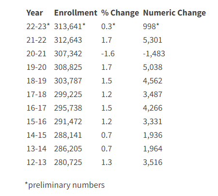 Idaho K-12 Registration (Overall Growth)